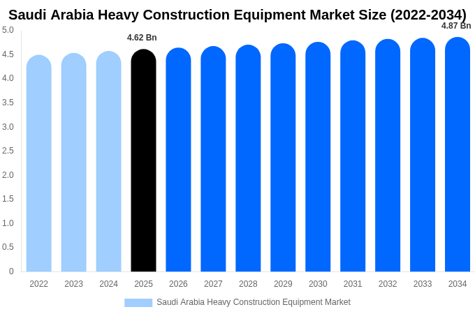 Saudi Arabia Heavy Construction Equipment Market Size, Trends & Forecast Analysis (2026-2034)