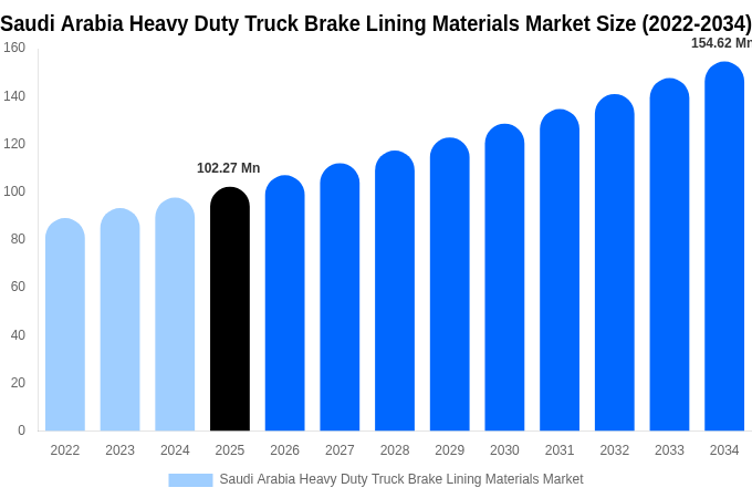 Saudi Arabia Heavy Duty Truck Brake Lining Materials Market Size, Share & Trends Report By 2034