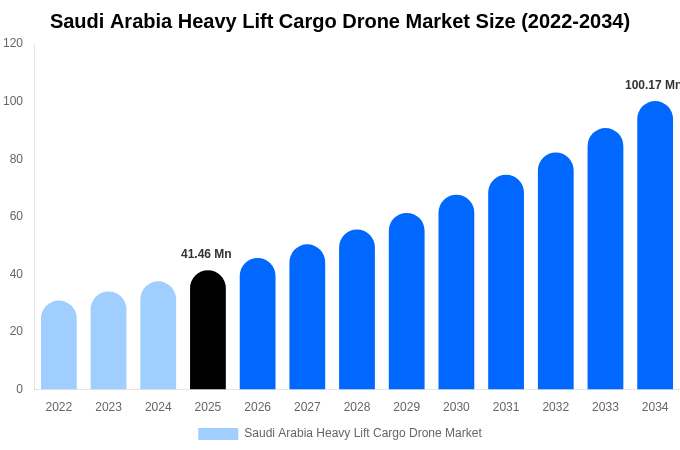 Saudi Arabia Heavy Lift Cargo Drone Market Size, Share & Growth Report By [2034]