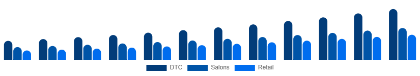 Saudi Arabia Herbal Beauty Products Market Channel 2025-2033