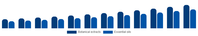 Saudi Arabia Herbal Beauty Products Market Ingredient 2025-2033