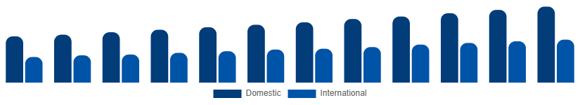 Saudi Arabia Heritage Tourism Market Tourist Type 2025-2033