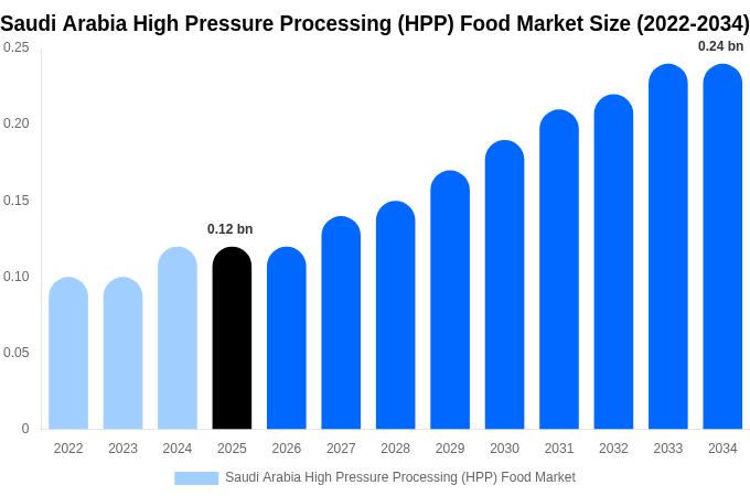 Saudi Arabia High Pressure Processing (HPP) Food Market Size, Share & Growth Analysis By [2034]