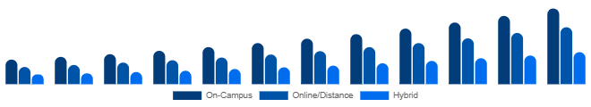 Saudi Arabia Higher Education Market Delivery Mode 2025-2033