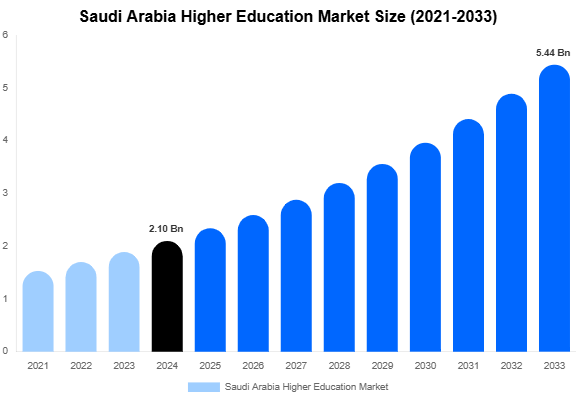 Saudi Arabia Higher Education Market Size, Share | Growth Analysis By [2033]