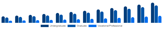 Saudi Arabia Higher Education Market Program Level 2025-2033