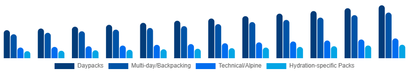 Saudi Arabia Hiking Backpacks Market Capacity/Use 2025-2033
