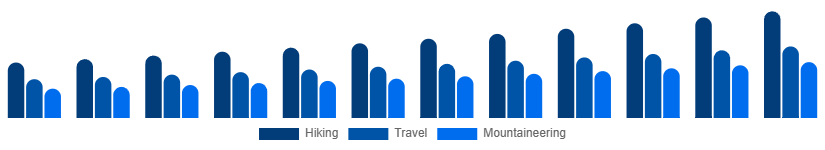 Saudi Arabia Hiking Backpacks Market End-use 2025-2033