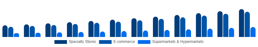 Saudi Arabia Home Decor Market Distribution Channel 2025-2033