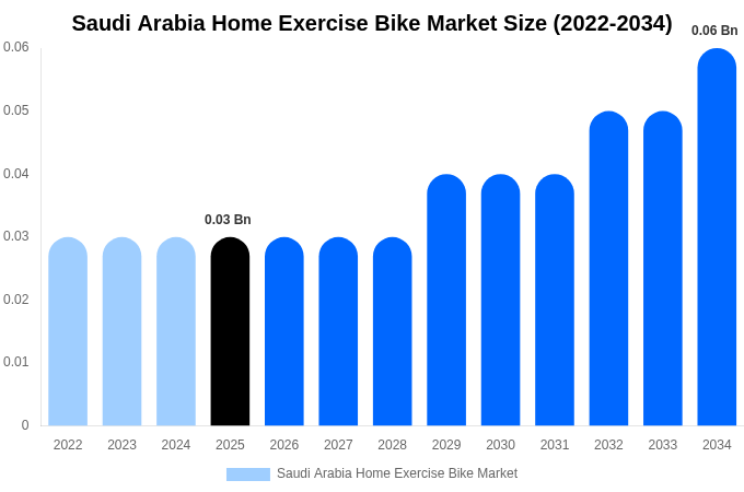 サウジアラビア 家庭用エアロバイク市場 市場規模レポート 2034年まで