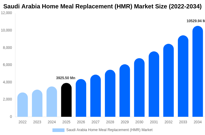 Saudi Arabia Home Meal Replacement (HMR) Market Size, Share & Growth Report By 2034