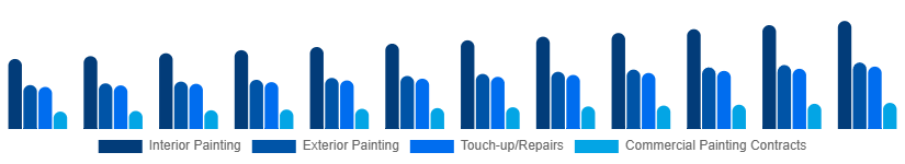 Saudi Arabia Home Painting Service Market Service Type 2025-2033