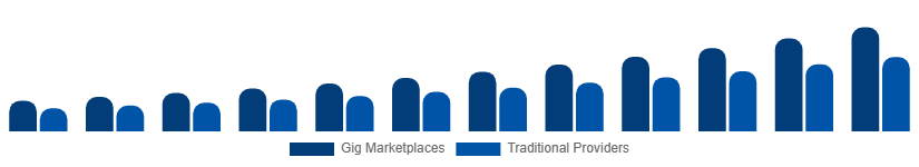 Saudi Arabia Home Services Market Delivery Model 2025-2033