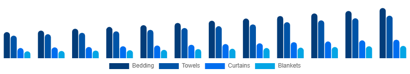 Saudi Arabia Home Textile Market Product 2025-2033