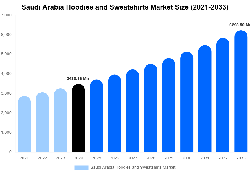 Saudi Arabia Hoodies and Sweatshirts Market Size, Share & Growth Report By [2033]