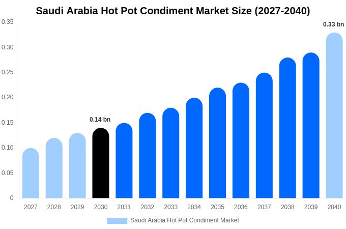 サウジアラビア 火鍋調味料市場 市場規模とシェアレポート 2040年まで