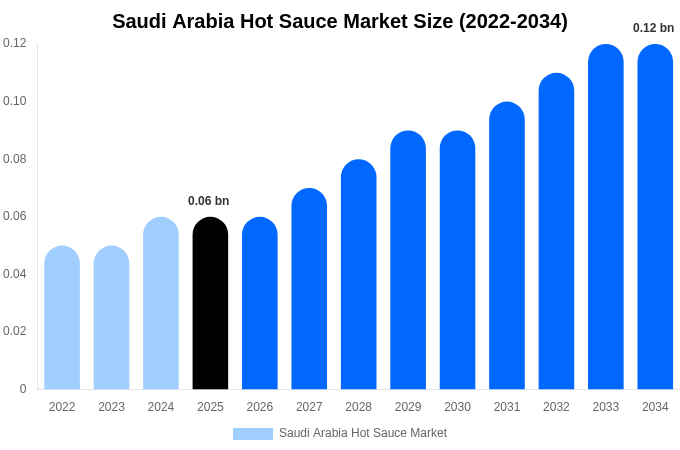 Saudi Arabia Hot Sauce Market Size, Share & Growth Report By 2034