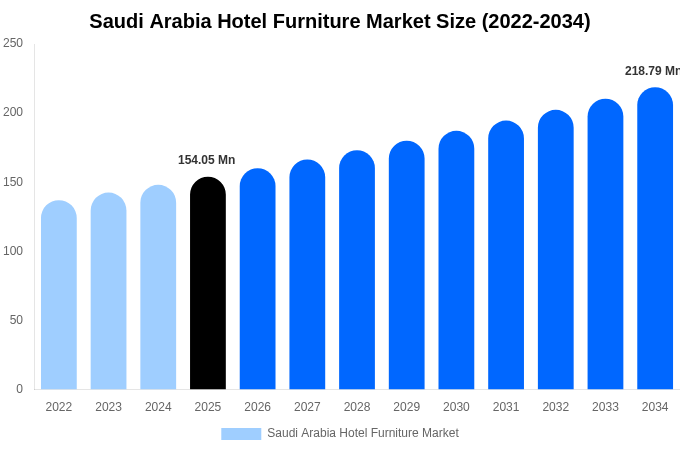 Saudi Arabia Hotel Furniture Market Size, Share & Growth Analysis By [2034]