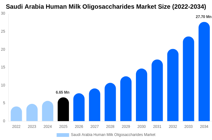 Saudi Arabia Human Milk Oligosaccharides Market Size, Share & Growth Report By [2034]
