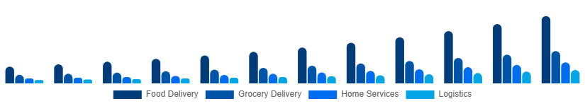 Saudi Arabia Hyperlocal Services Market Service Type 2025-2033