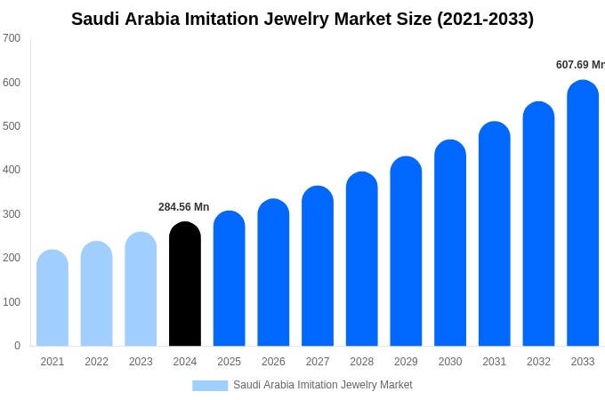 Saudi Arabia Imitation Jewelry Market Size, Trends & Forecast Analysis (2025-2033)