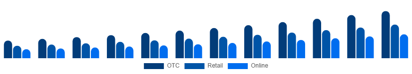 Saudi Arabia Immunity Health Supplements Market Distribution 2025-2033