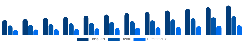 Saudi Arabia Incontinence Products Market Distribution 2025-2033