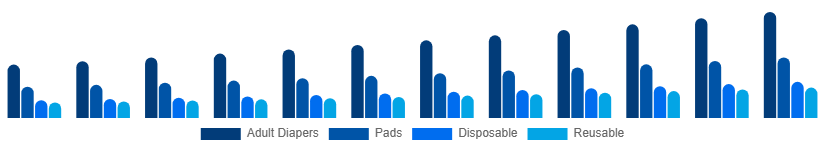 Saudi Arabia Incontinence Products Market Product 2025-2033
