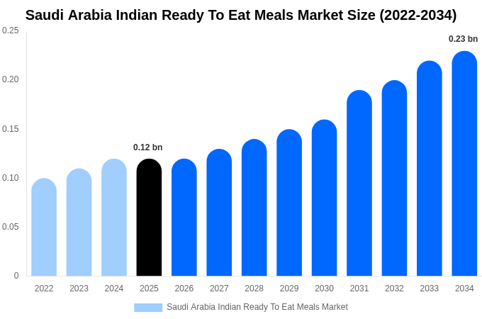 サウジアラビア インド即食食品市場 市場規模とシェアレポート 2034年まで