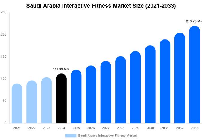 Saudi Arabia Interactive Fitness Market Size And Share Report By 2033