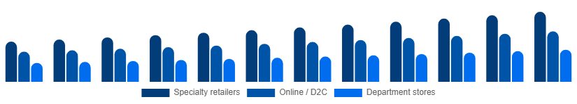 Saudi Arabia Intimate Lingerie Market Distribution Channel 2025-2033
