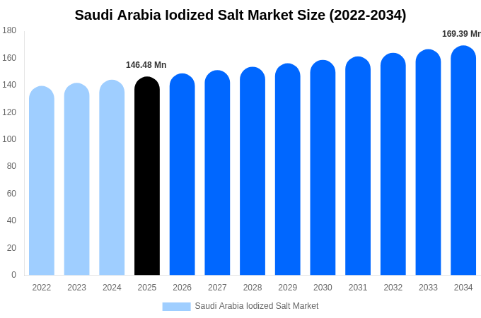 Saudi Arabia Iodized Salt Market Size, Share Report By 2034