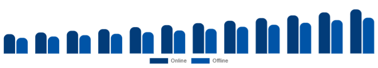 Saudi Arabia Islamic Clothing Market Distribution 2025-2033