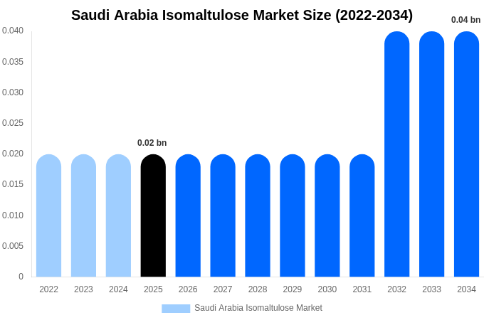 サウジアラビア イソマルツロース市場 市場規模・シェアレポート 2034年まで