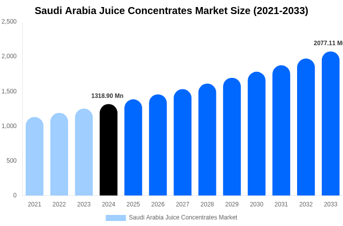 Saudi Arabia Juice Concentrates Market Size & Share Report By 2033