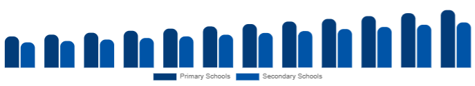 Saudi Arabia K-12 Furniture Market End-user 2025-2033