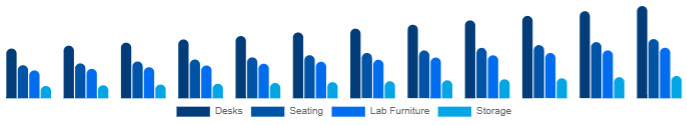 Saudi Arabia K-12 Furniture Market Product 2025-2033