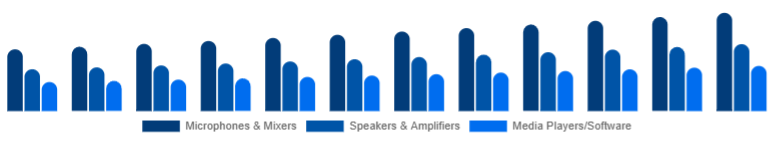 Saudi Arabia Karaoke System Market Component 2025-2033
