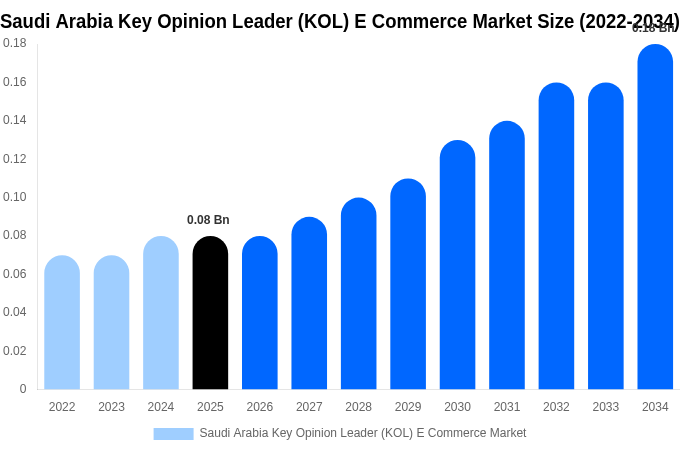Saudi Arabia Key Opinion Leader (KOL) E Commerce Market Size, Trends & Forecast Analysis (2026-2034)