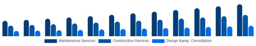 Saudi Arabia Landscaping Services Market Type 2025-2033