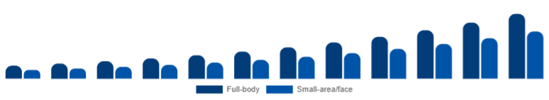 Saudi Arabia Laser Hair Removal Device Market Application 2025-2033