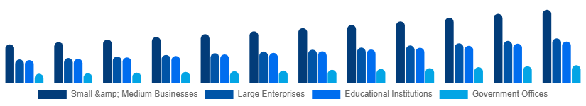 Saudi Arabia Laser Printing Market End-user 2025-2033