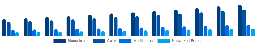 Saudi Arabia Laser Printing Market Printer Type 2025-2033