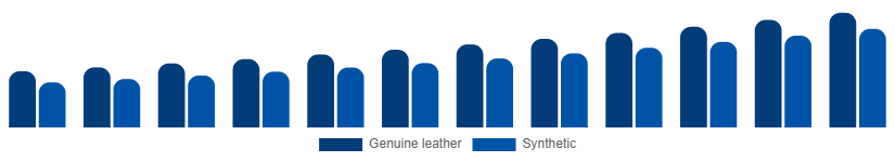 Saudi Arabia Leather Goods Market Material 2025-2033