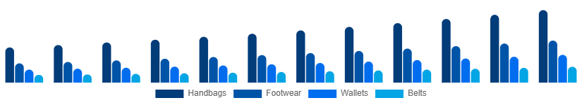 Saudi Arabia Leather Goods Market Product 2025-2033