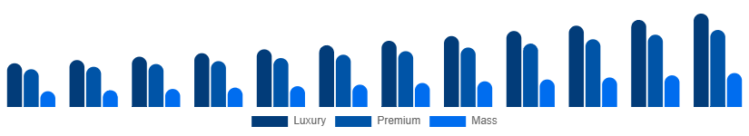 Saudi Arabia Leather Goods Market Tier 2025-2033