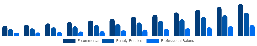 Saudi Arabia LED Light Face Mask Distribution Channel 2025-2033