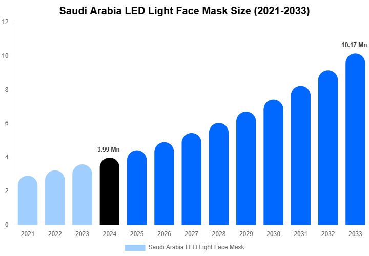 Saudi Arabia LED Light Face Mask Share & Growth Report By [2033]