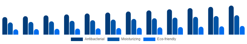 Saudi Arabia Liquid Hand Soap Market Formulation 2025-2033