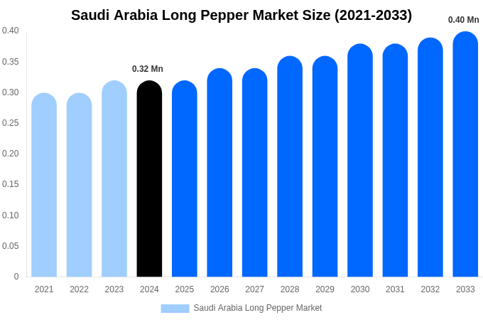 Saudi Arabia Long Pepper Market Size, Share & Growth Analysis By [2033]
